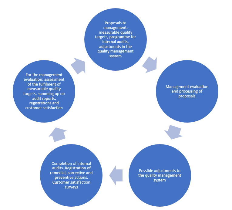 Figure 1: Annual planning cycle for quality management at Tech