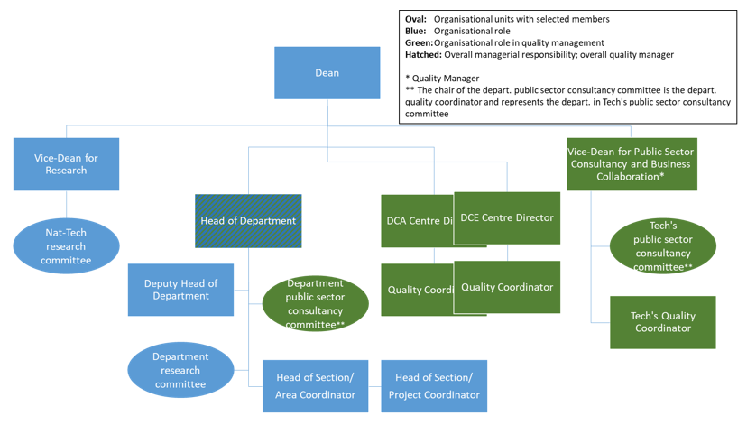 Figure 2: Organisation of the quality management system (indicated by green) in the overall organisational structure for Tech.